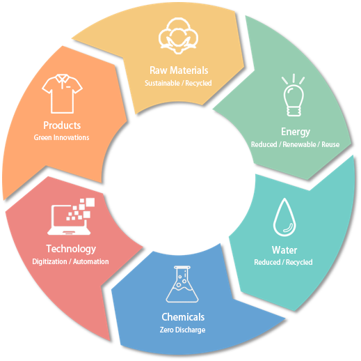 Sustainability Commitment